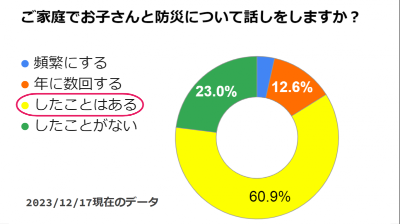 家で防災の話をする？