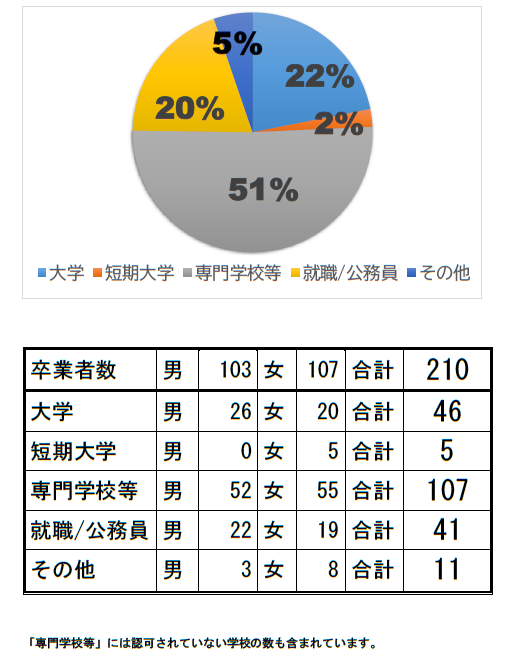 R4進路状況