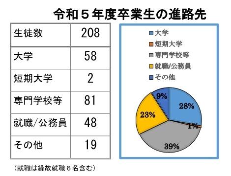 詳しい進路先はこちらをクリック